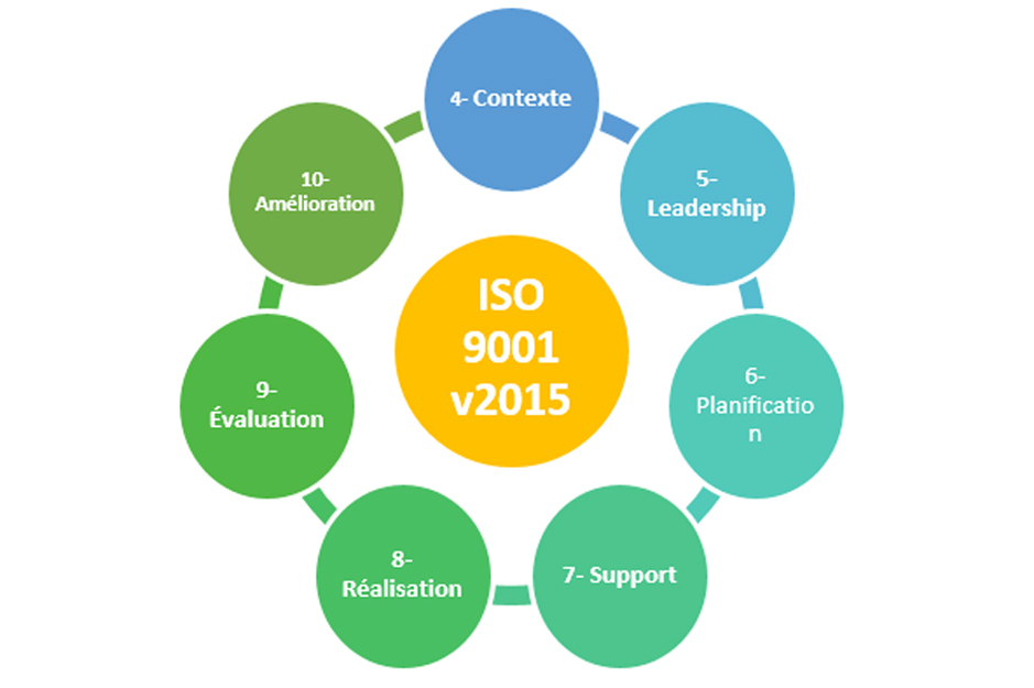 Accompagnement à la mise en place d’une démarche qualité ISO 9001 version 2015 